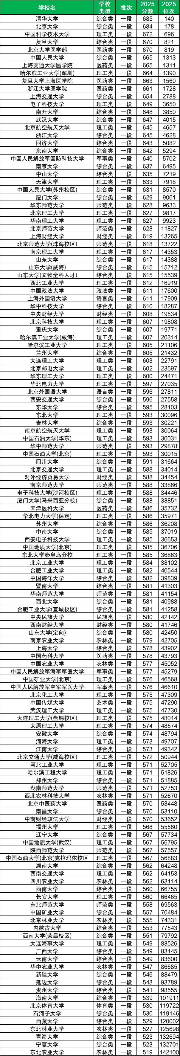 全国211学校名单一览表，211院校排名及录取分数线一览表