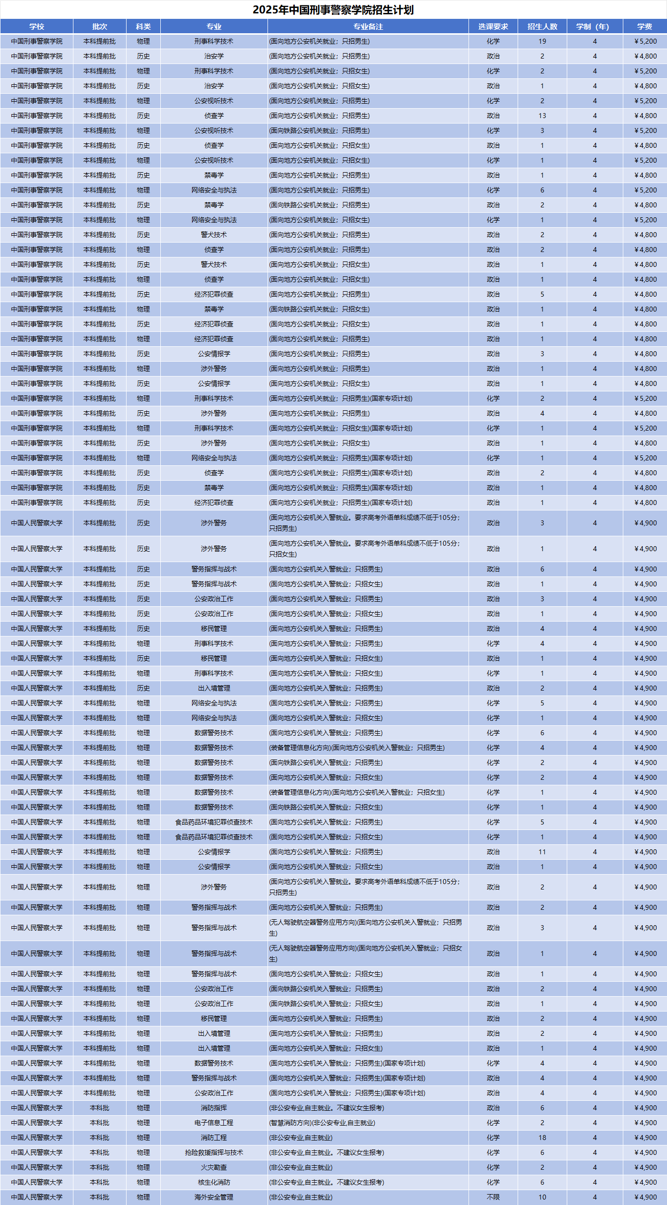 2025年中国刑事警察学院招生计划(河南考生专属)|专业人数+学费+学制全解析|