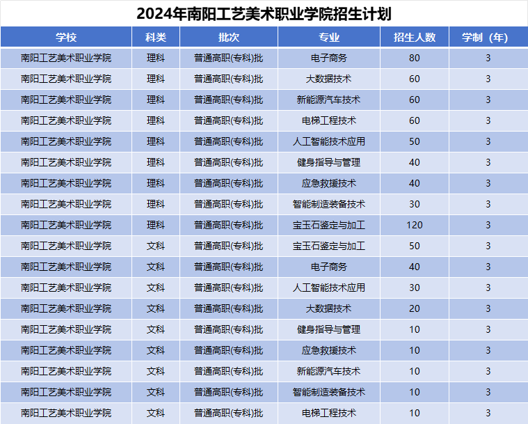 2024年南阳工艺美术职业学院招生计划