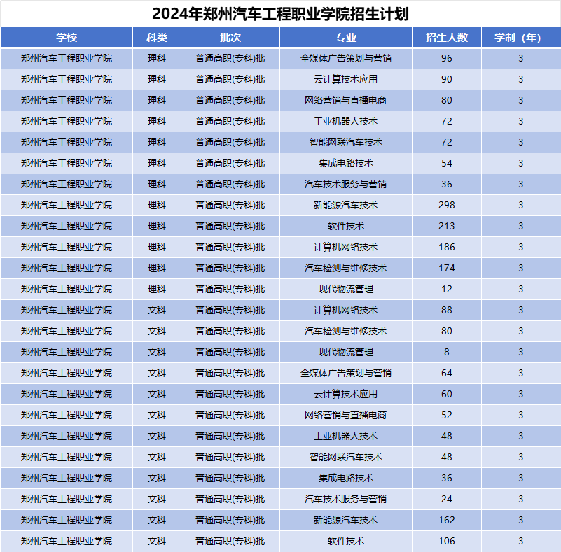 2024年郑州汽车工程职业学院招生计划