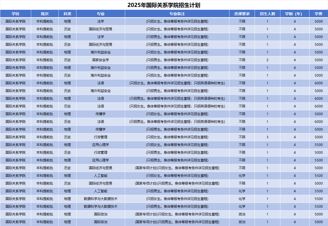 2025年国际关系学院招生计划(河南考生专属)|专业人数+学费+学制全解析|