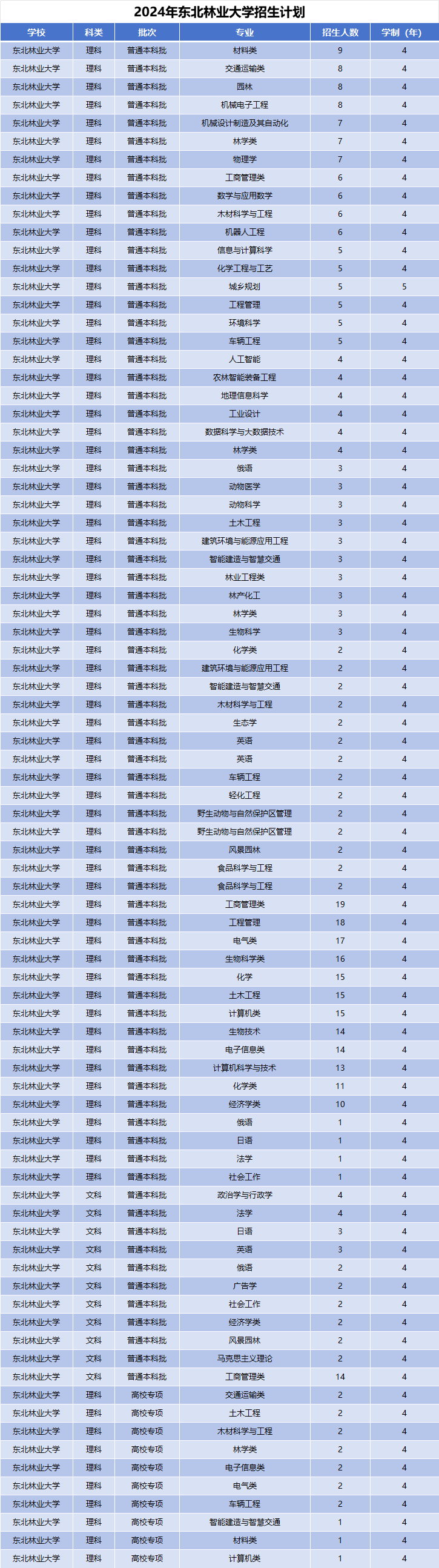 2024年东北林业大学招生计划(河南考生专属)|专业人数+学费+学制全解析