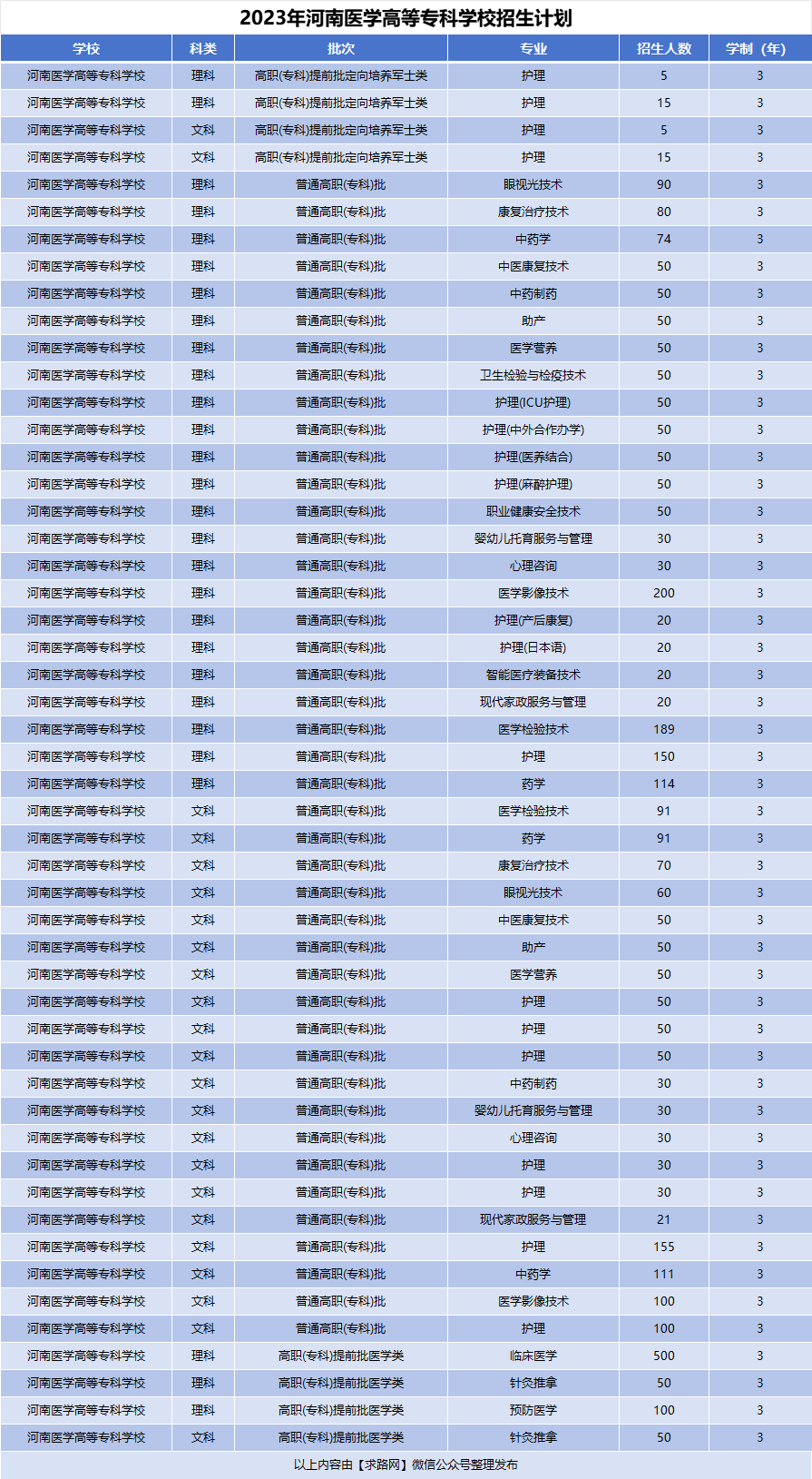 2023年河南医学高等专科学校招生计划