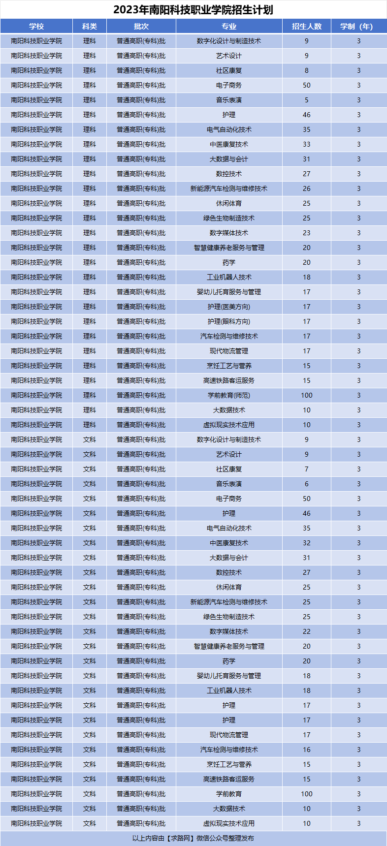 2023年南阳科技职业学院招生计划