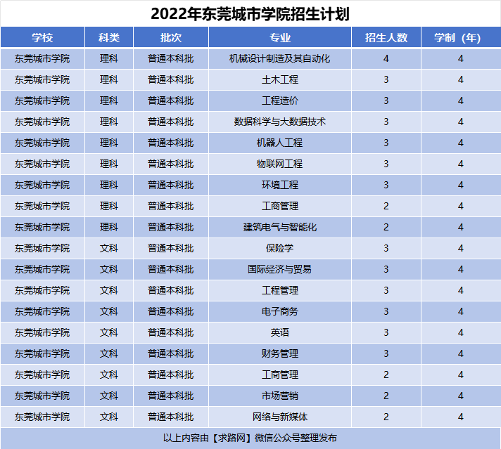 2022年东莞城市学院招生计划