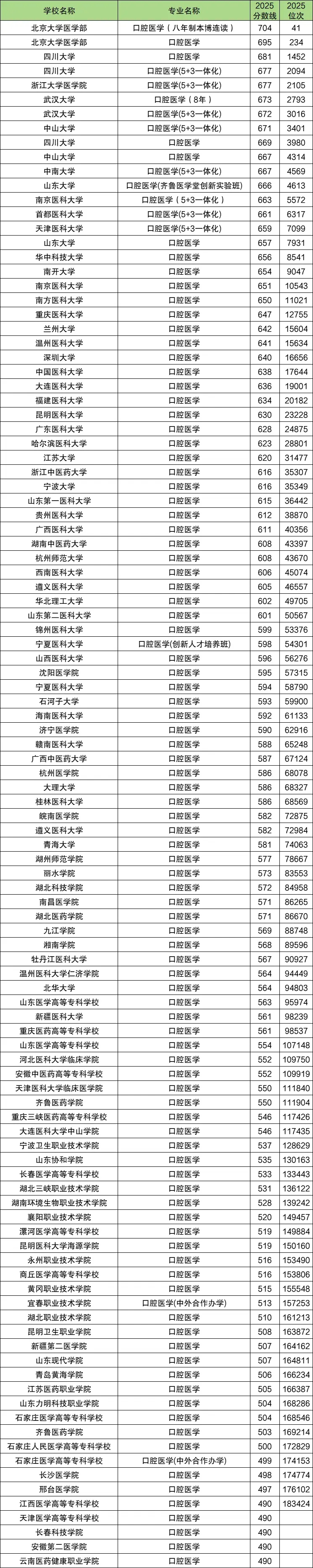 2026年考生参考:口腔医学最好50所大学排名及录取分数线