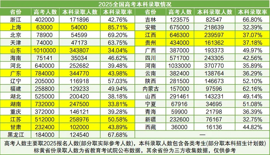 2025年全国各省高考录取率是多少？