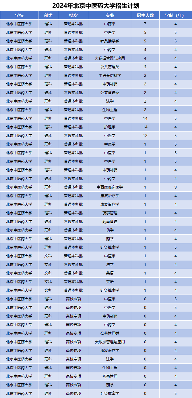 2024年北京中医药大学招生计划(河南考生专属)|专业人数+学费+学制全解析