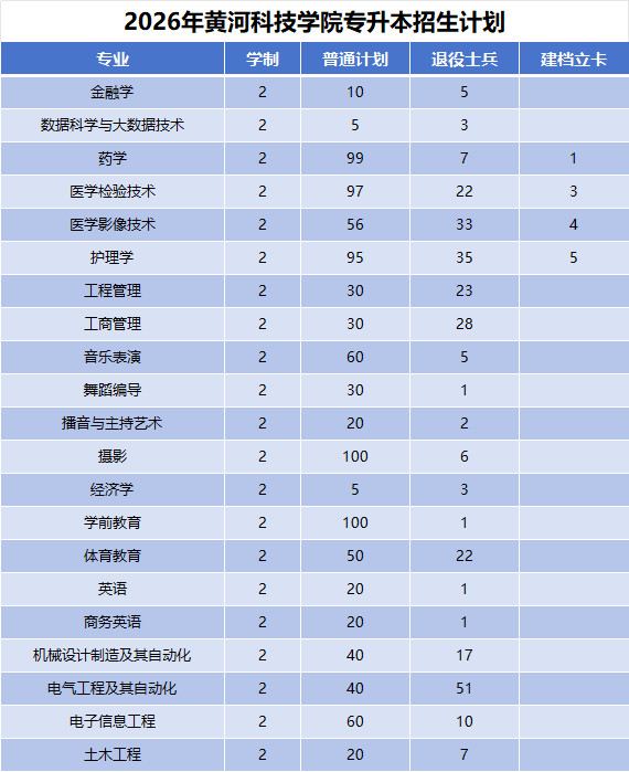 2026年河南专升本黄河科技学院招生计划公布