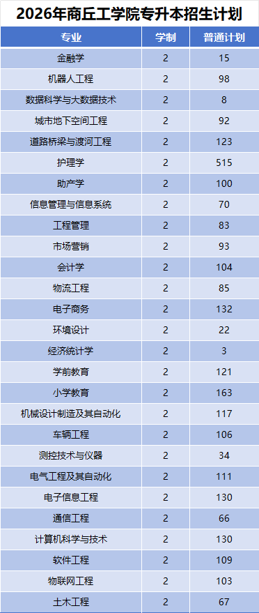 2026年河南专升本商丘工学院招生计划公布