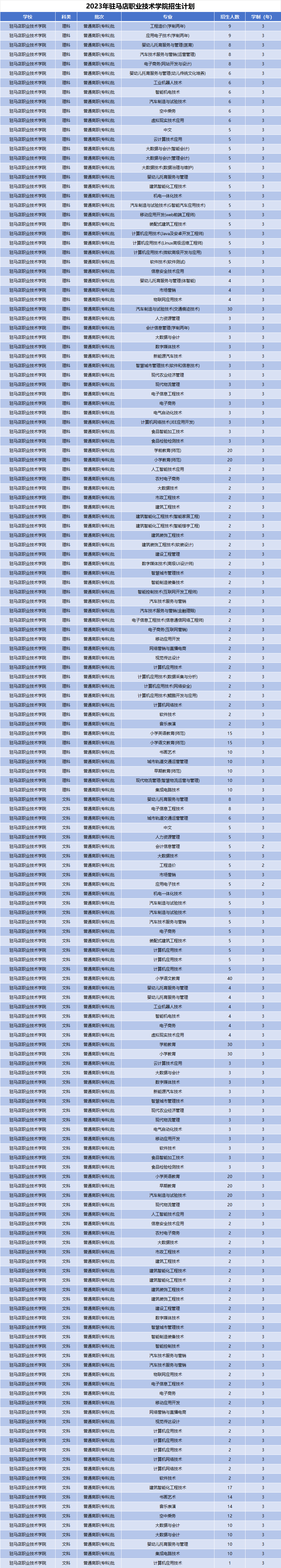 2023年驻马店职业技术学院招生计划