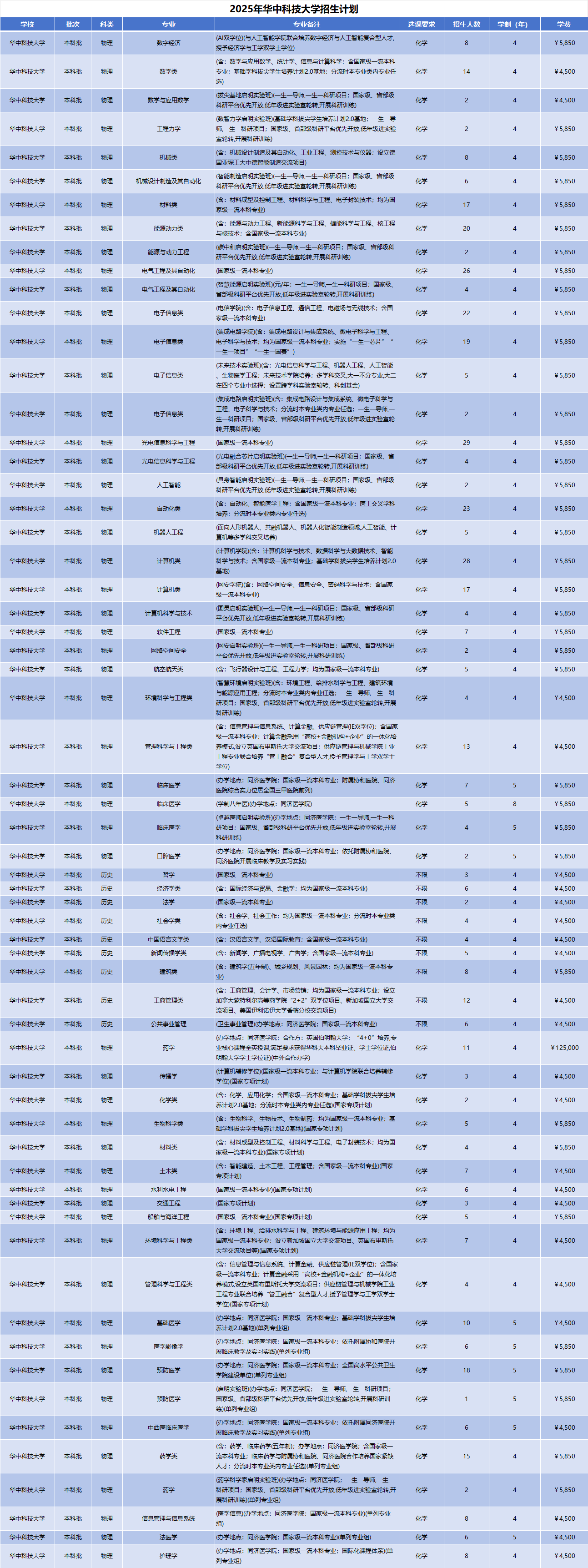 2025年华中科技大学学招生计划(河南考生专属)|专业人数+学费+学制全解析|(图文)