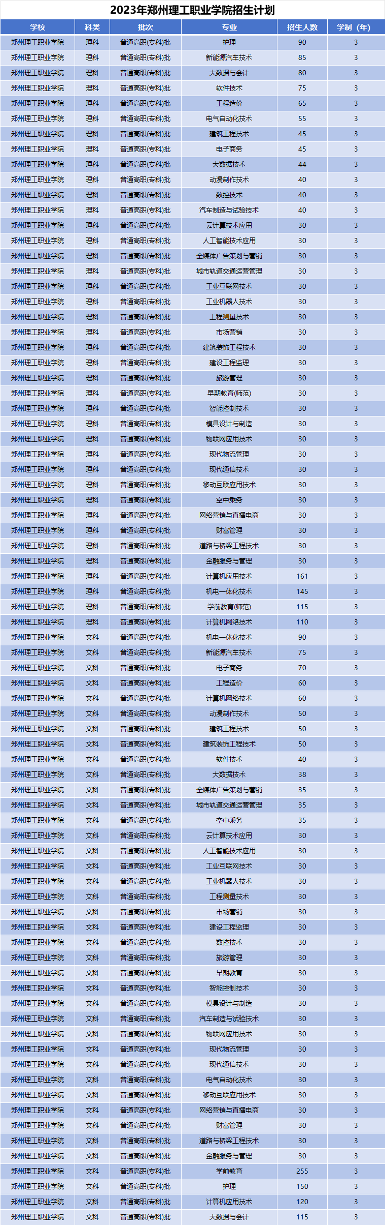 2023年郑州理工职业学院招生计划