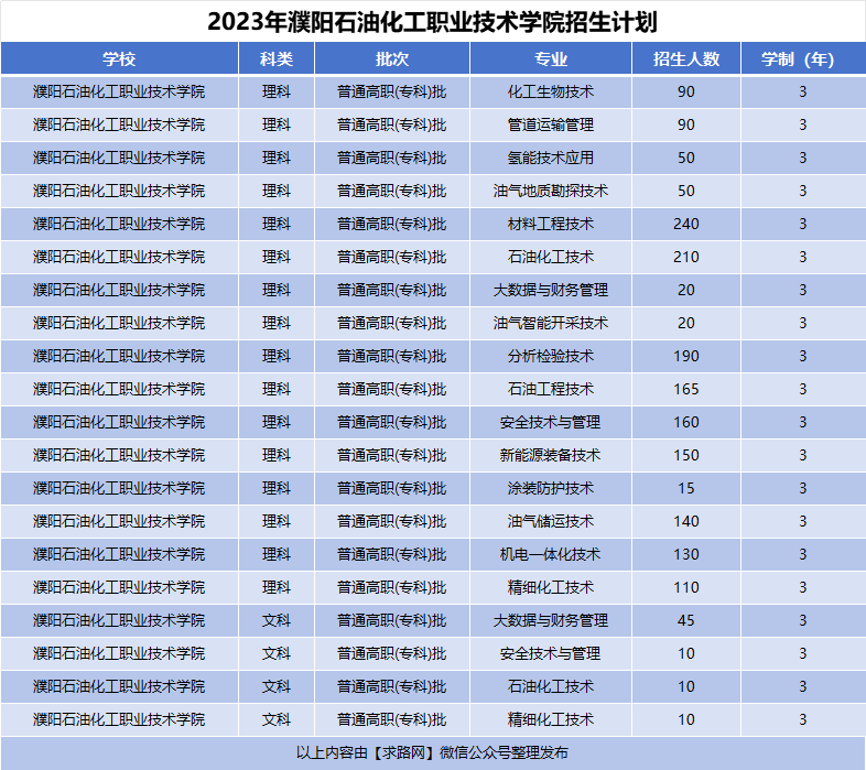 2023年濮阳石油化工职业技术学院招生计划