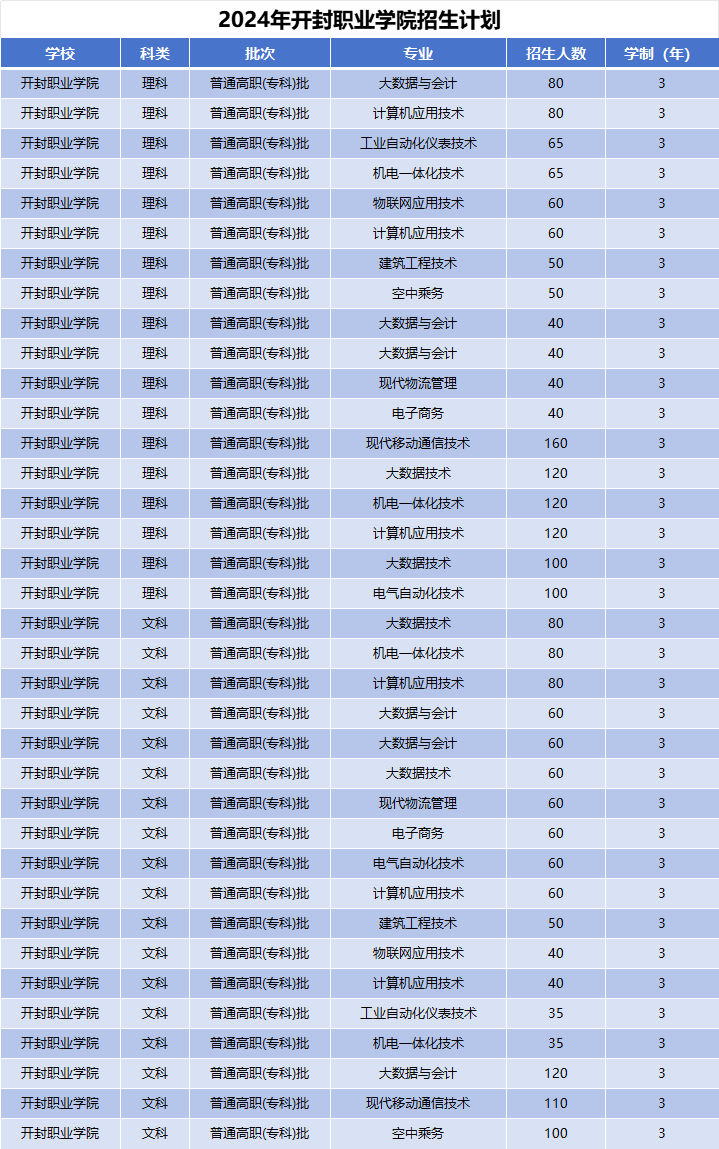 2024年开封职业学院招生计划