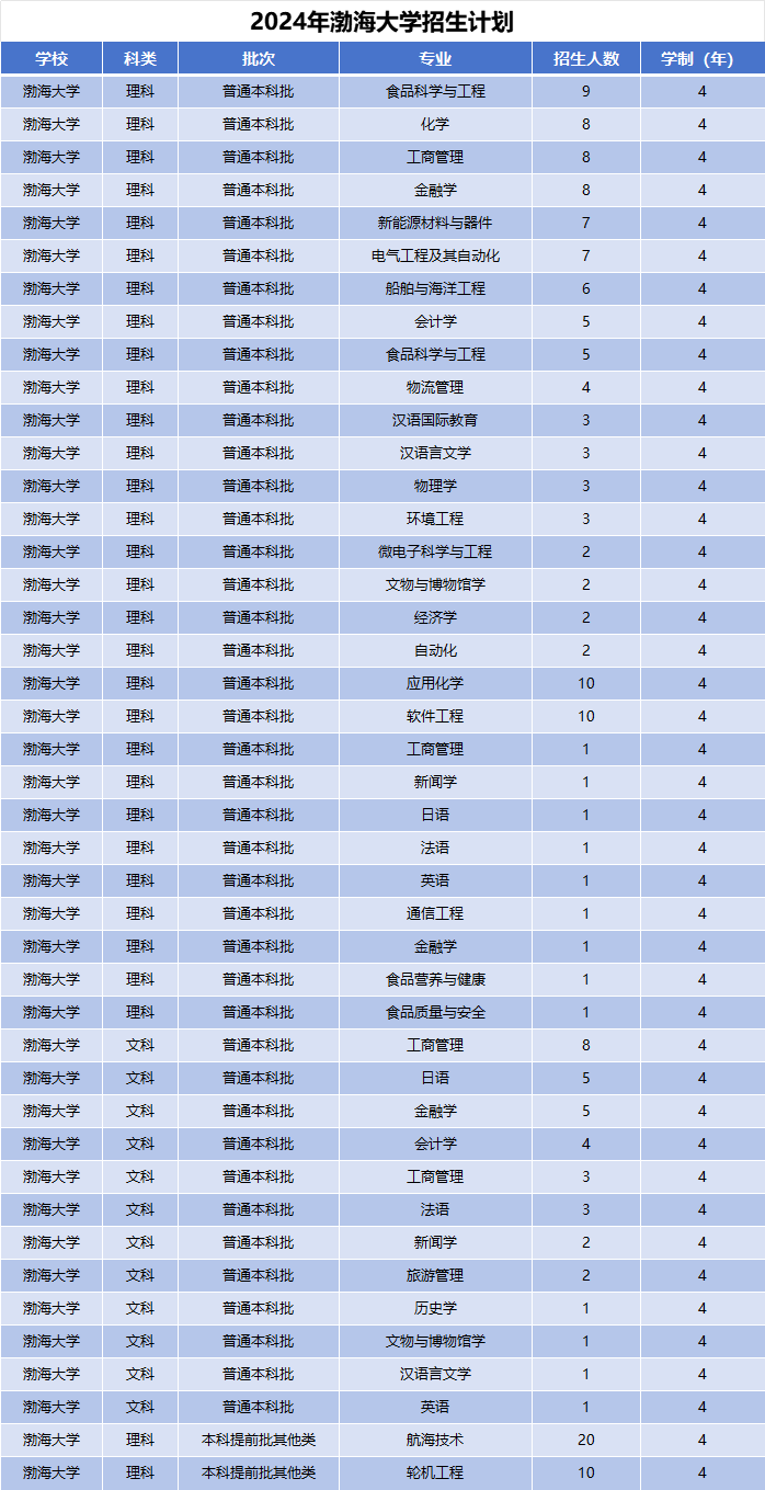 2024年渤海大学招生计划(河南考生专属)|专业人数+学费+学制全解析