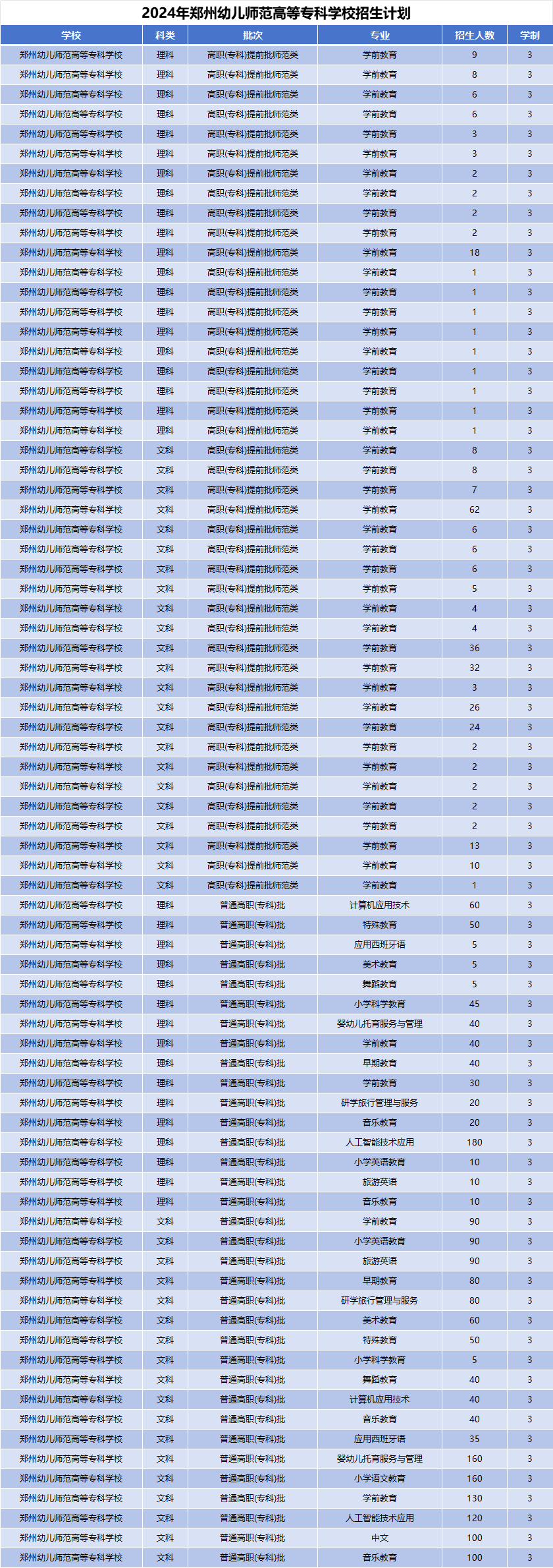 2024年郑州幼儿师范高等专科学校招生计划