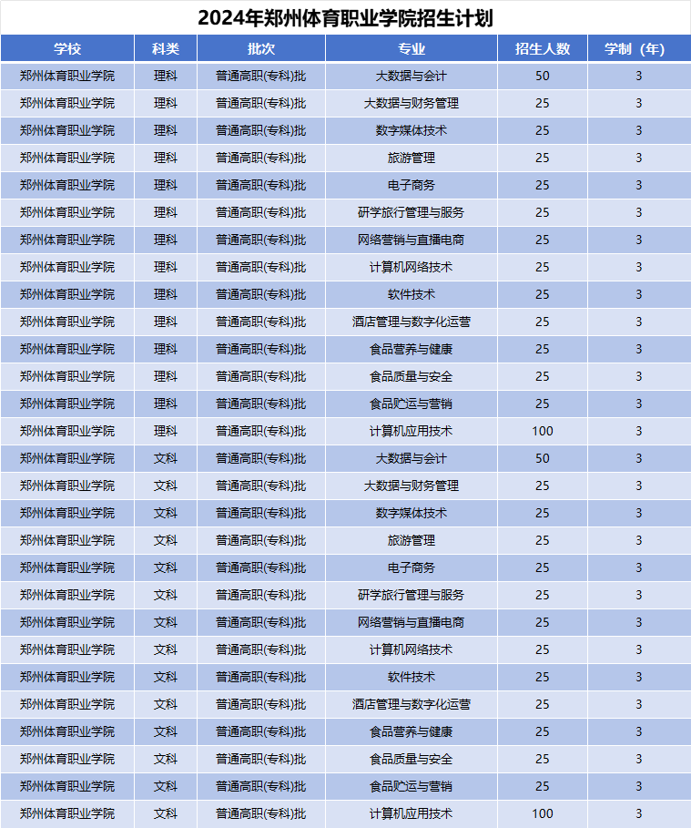 2024年郑州体育职业学院招生计划