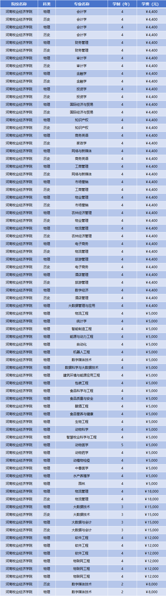 2025年河南牧业经济学院学费多少钱？收费标准是多少？