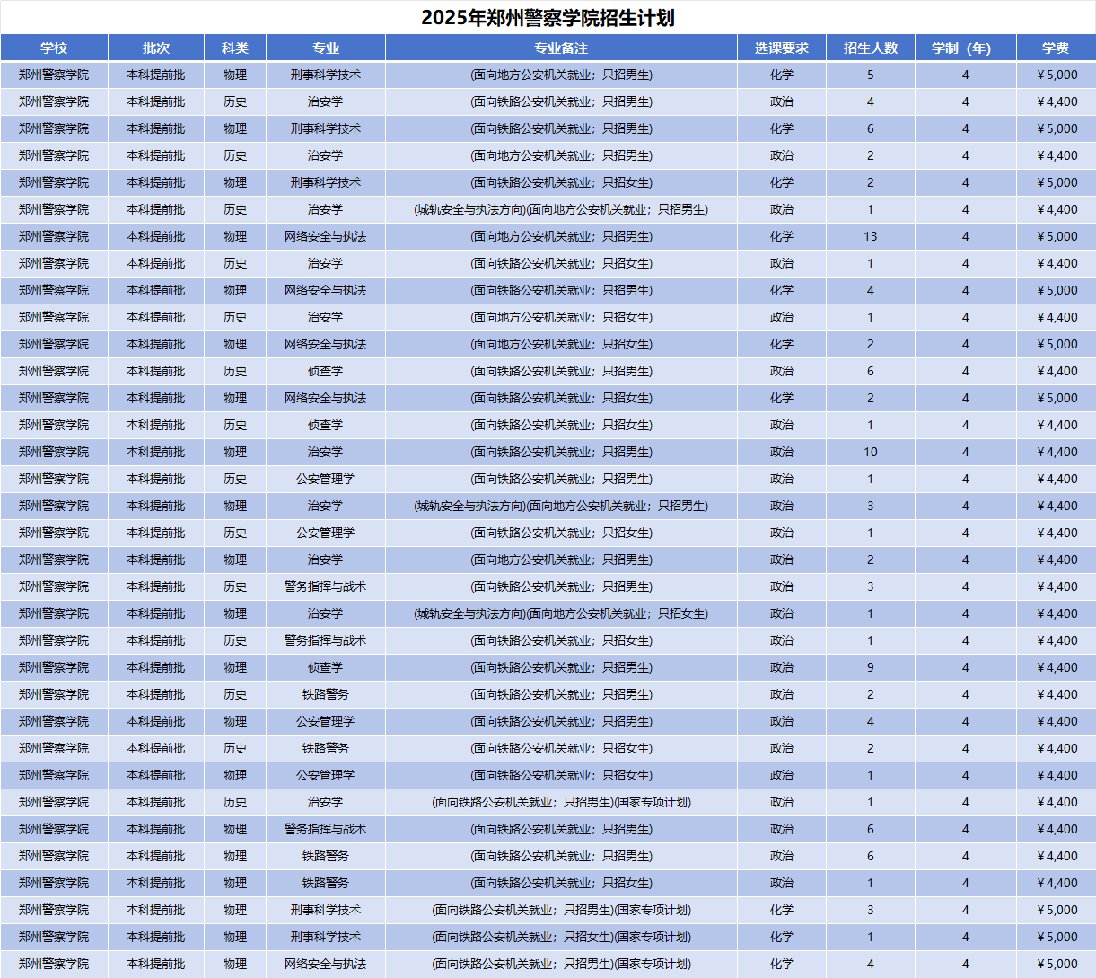 2025年郑州警察学院招生计划(河南考生专属)|专业人数+学费+学制全解析|
