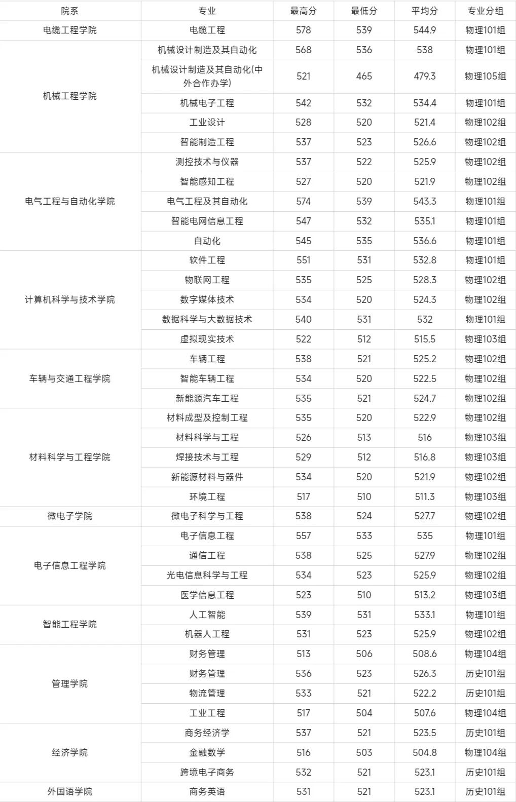 2026年河南高考河南工学院公布普通本科批录取分数线