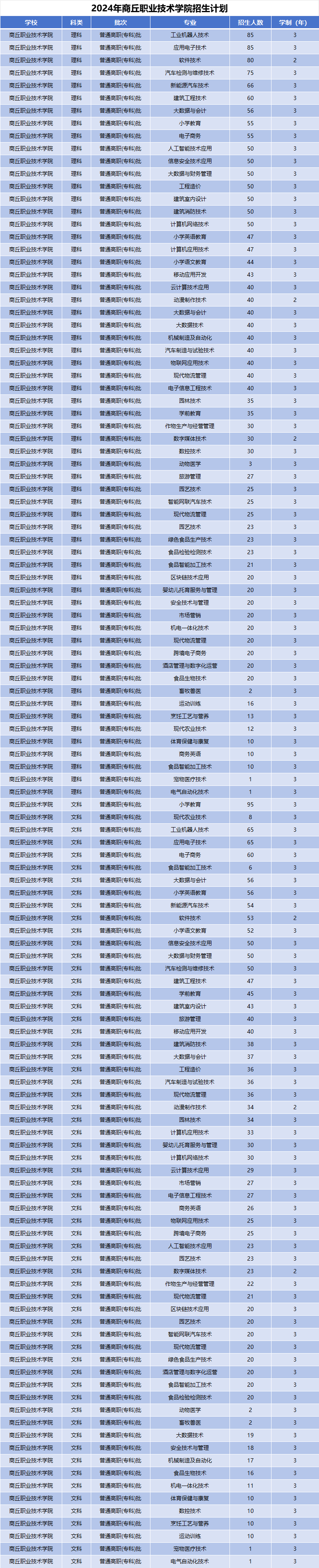 2024年商丘职业技术学院招生计划