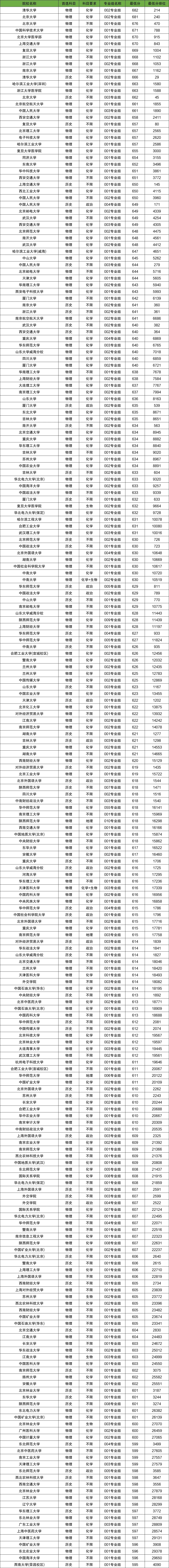 2026年国家专项一般降多少分？附院校录取分数线