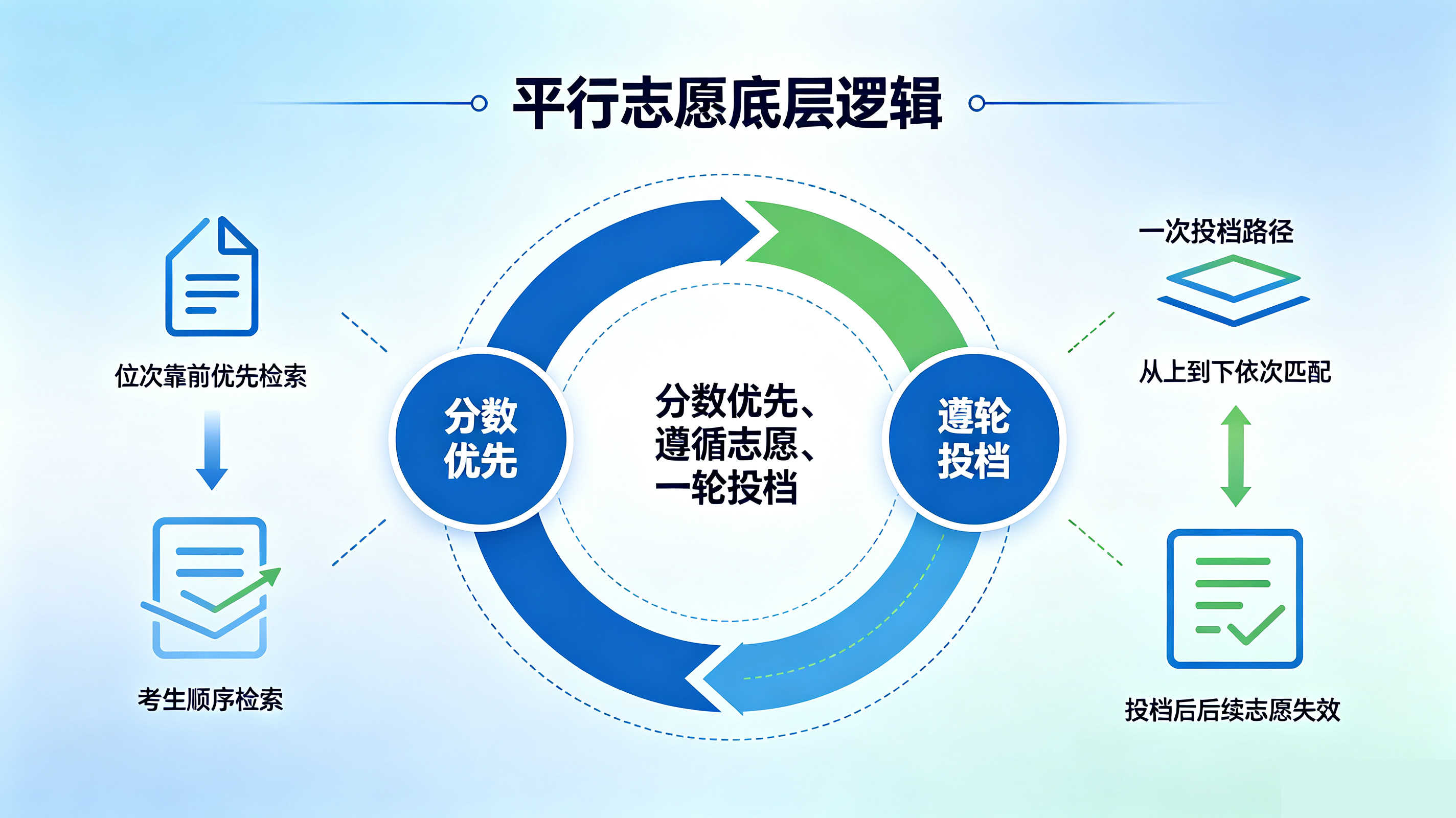 2027高考志愿填报完整流程｜冲稳保志愿梯度怎么设置不滑档