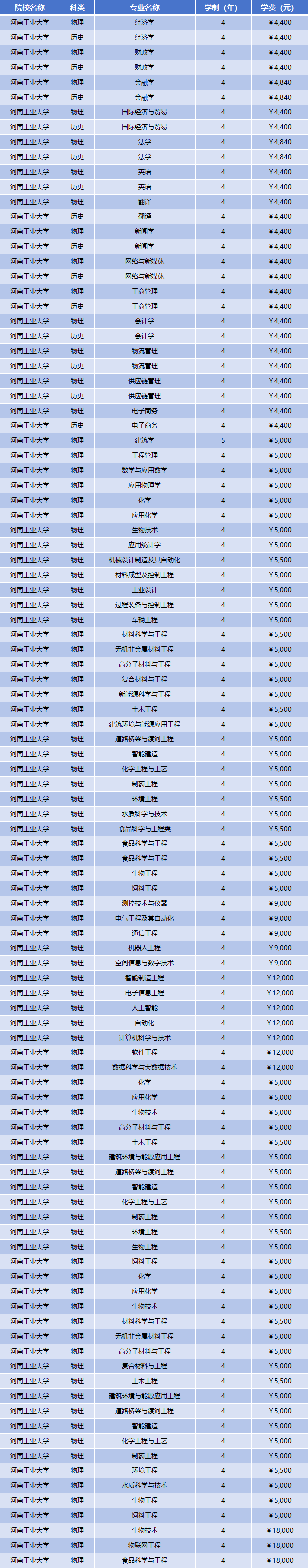 2025年河南工业大学学费多少钱?收费标准是多少?