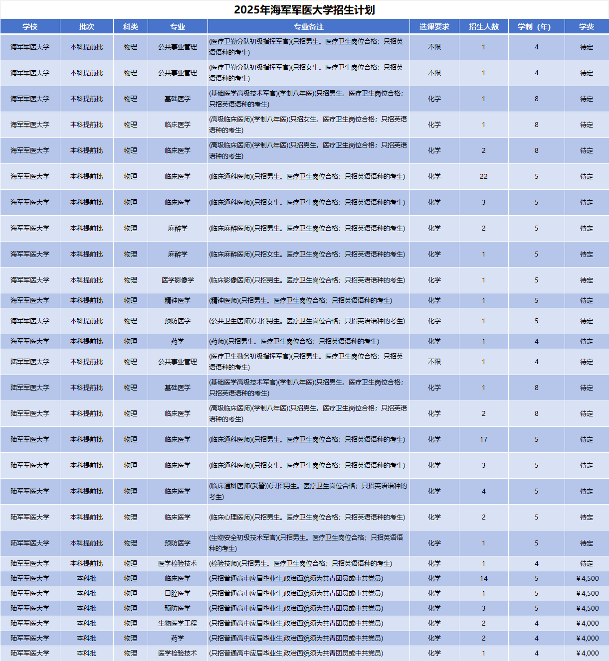 2025年陆军军医大学招生计划(河南考生专属)|专业人数+学费+学制全解析|