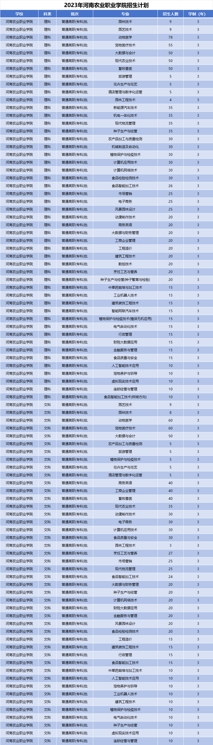 2023年河南农业职业学院招生计划