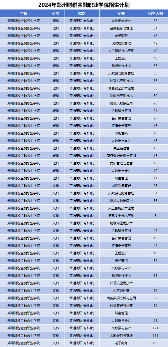 2024年郑州财税金融职业学院招生计划