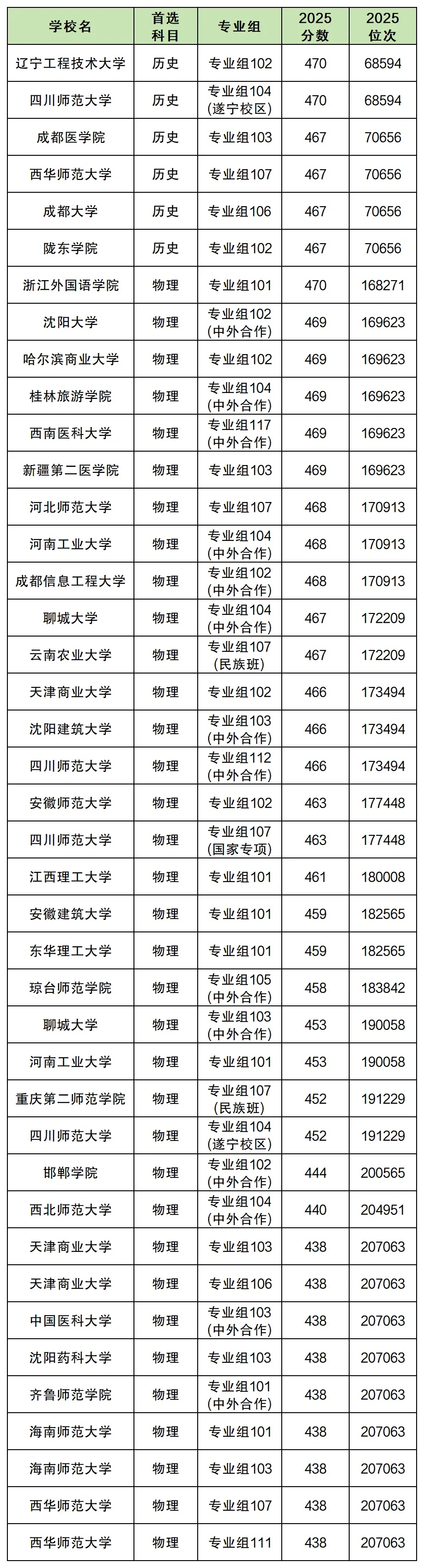 2026高考生可参考，全国430到470二本公办大学汇总
