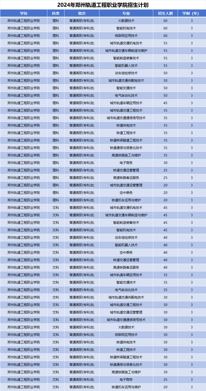 2024年郑州轨道工程职业学院招生计划