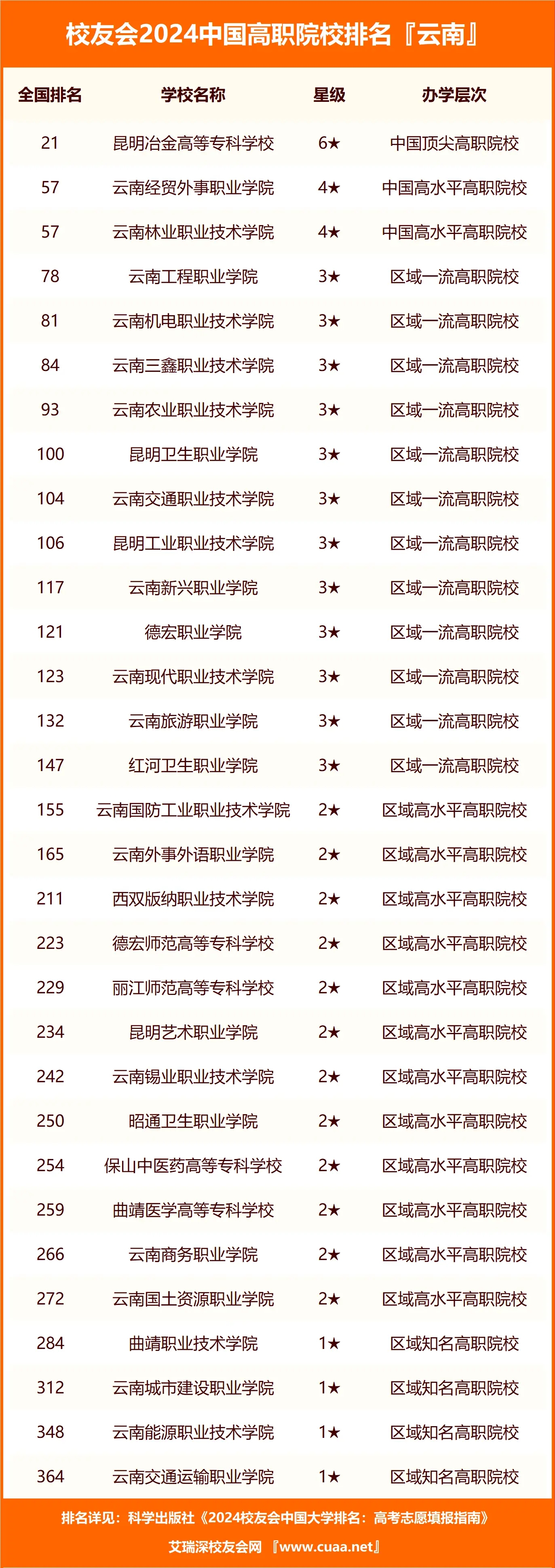 云南专科学校排行榜，附院校排名情况