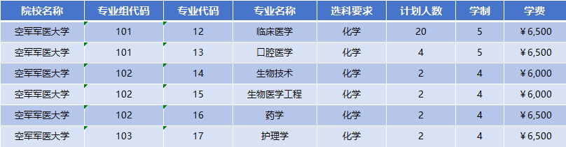 2026年空军军医大学招生计划|专业人数+学费+学制全解析