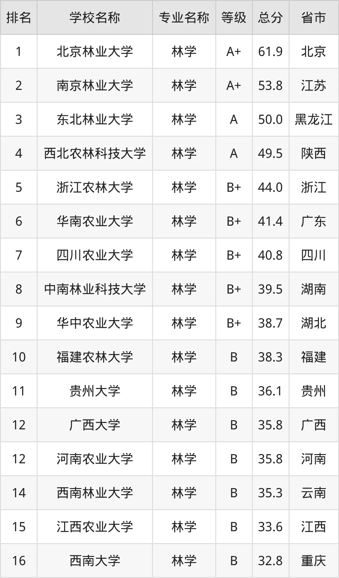 2025年林业大学排名全国排名榜最新