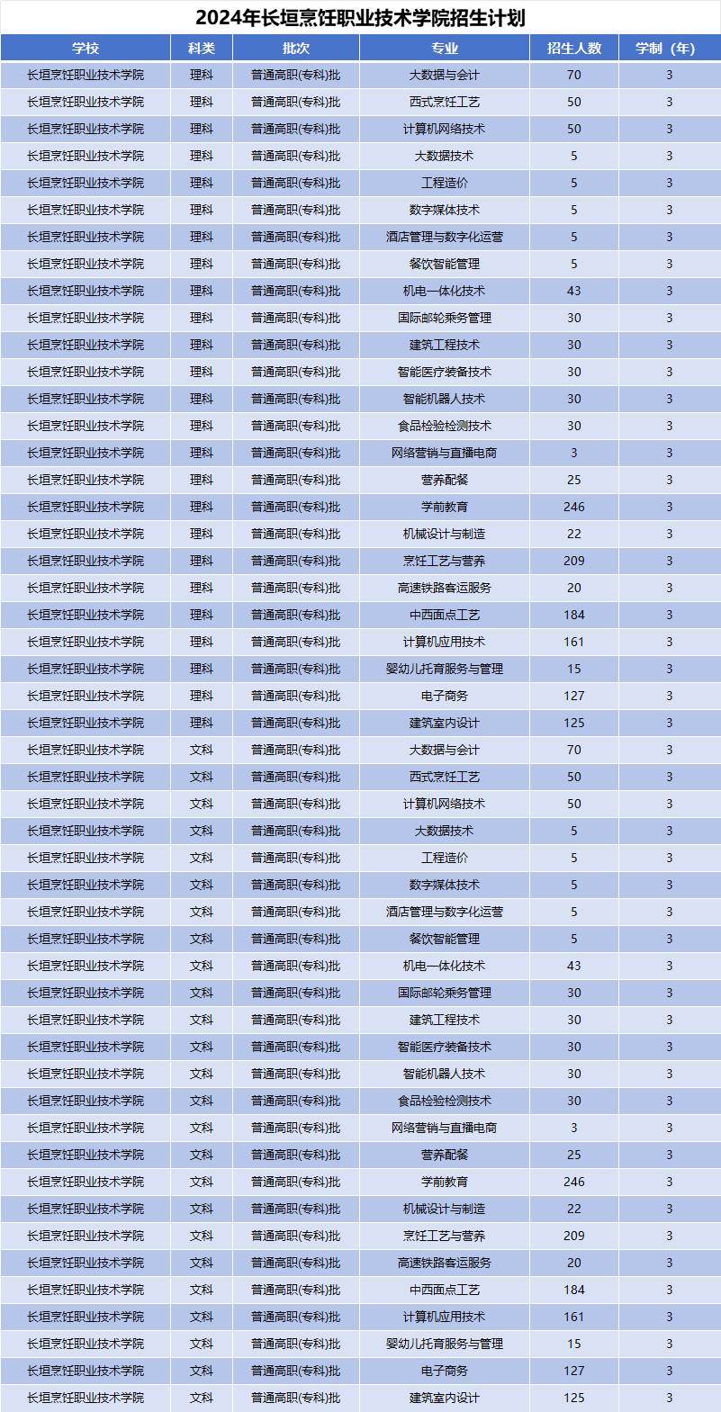 2024年长垣烹饪职业技术学院招生计划