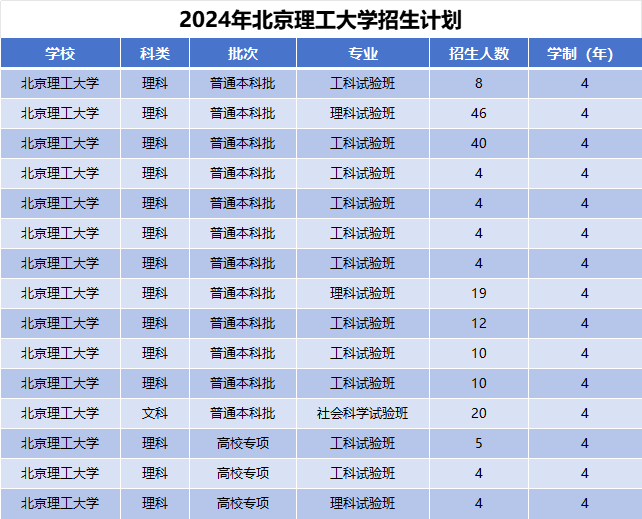 2024年北京理工大学招生计划(河南考生专属)|专业人数+学费+学制全解析