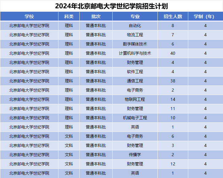 2024年北京邮电大学世纪学院招生计划(河南考生专属)|专业人数+学费+学制全解析