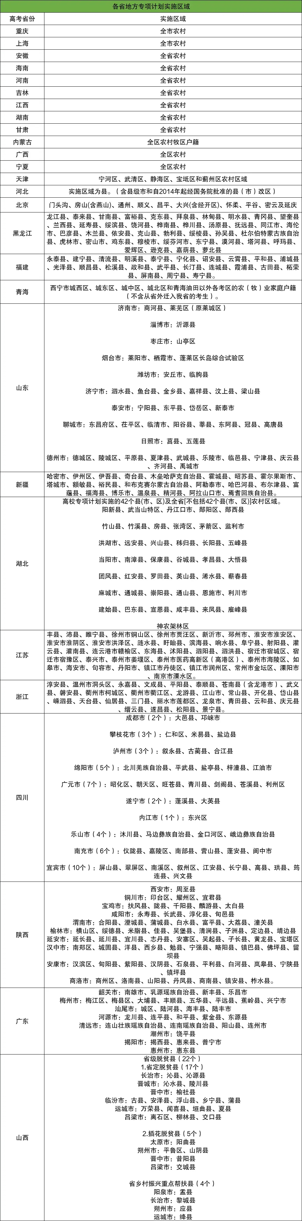 地方专项计划是什么意思？有什么报考条件？