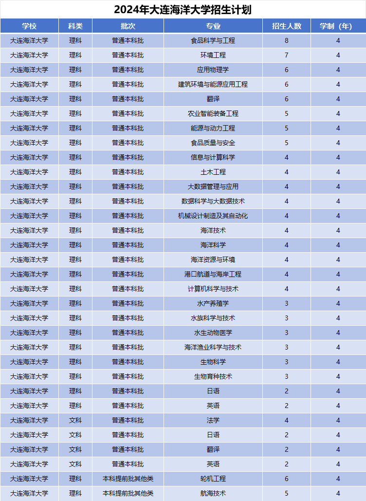 2024年大连海洋大学招生计划(河南考生专属)|专业人数+学费+学制全解析