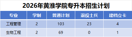 2026年河南专升本黄淮学院招生计划公布