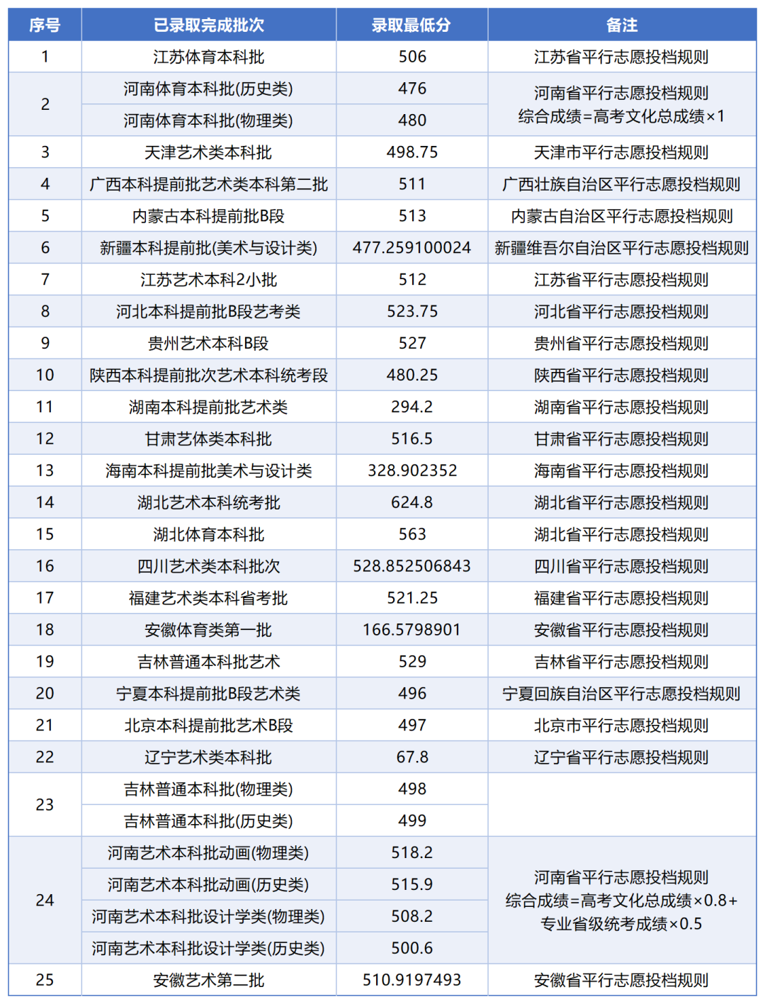 2026年河南高考郑州轻工业大学公布艺术本科批录取分数线