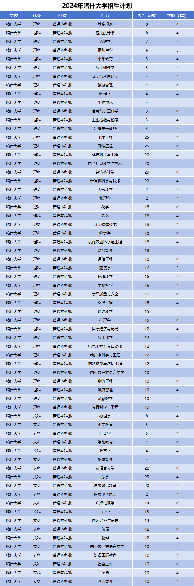 2024年喀什大学招生计划