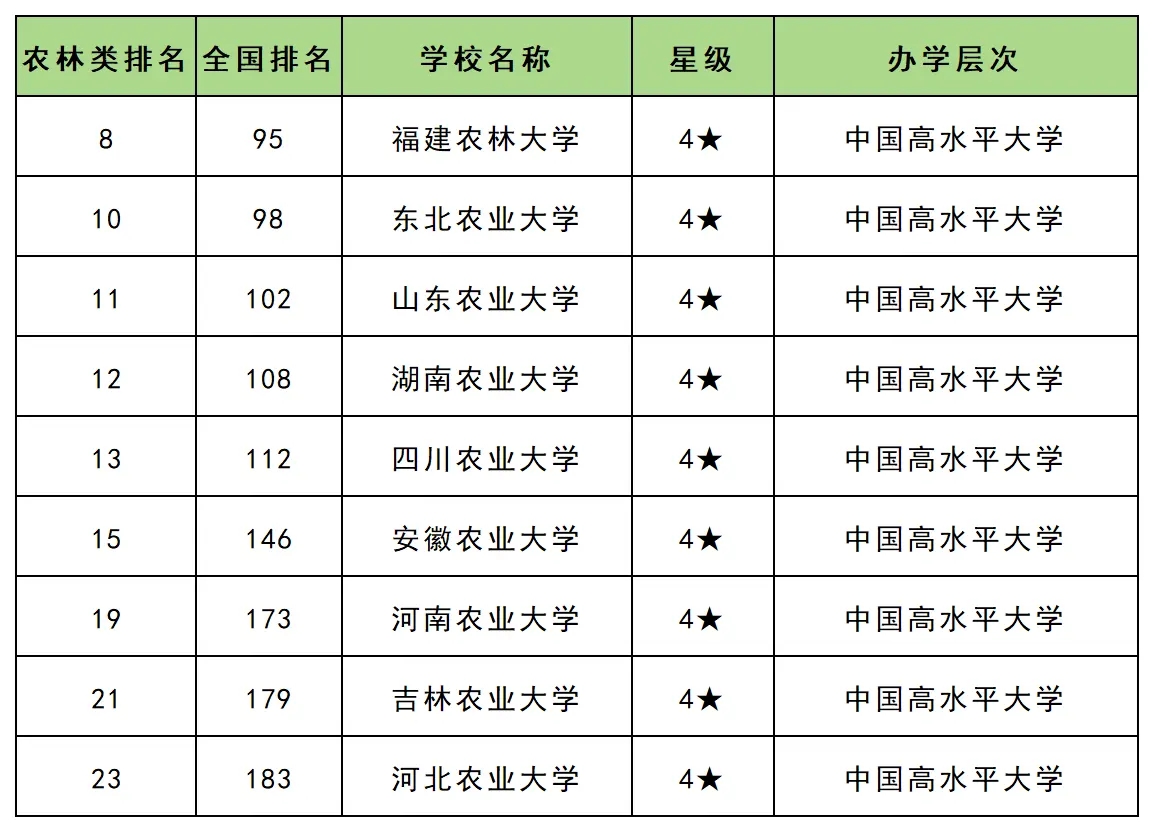 2026年参考：全国农业大学排名梯队档次分布