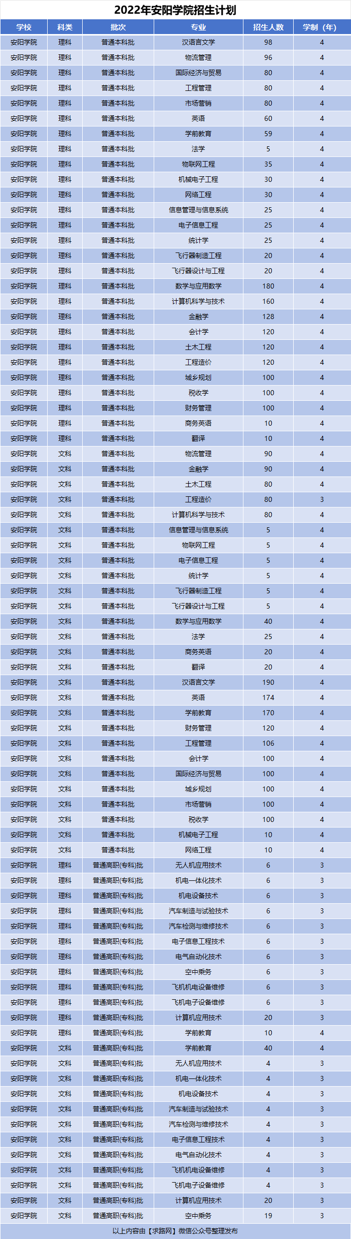 2022年安阳学院招生计划