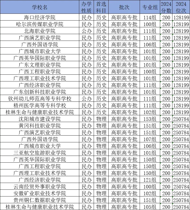 高考200分能上什么学校？附录取分数线
