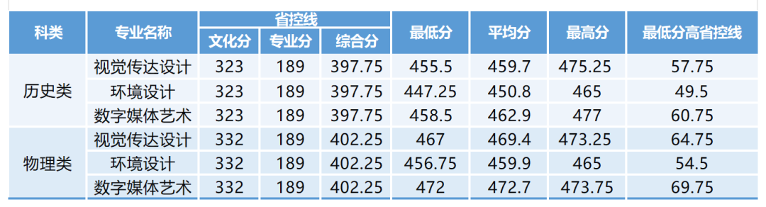 2026年河南高考郑州财经学院公布艺术本科批录取分数线