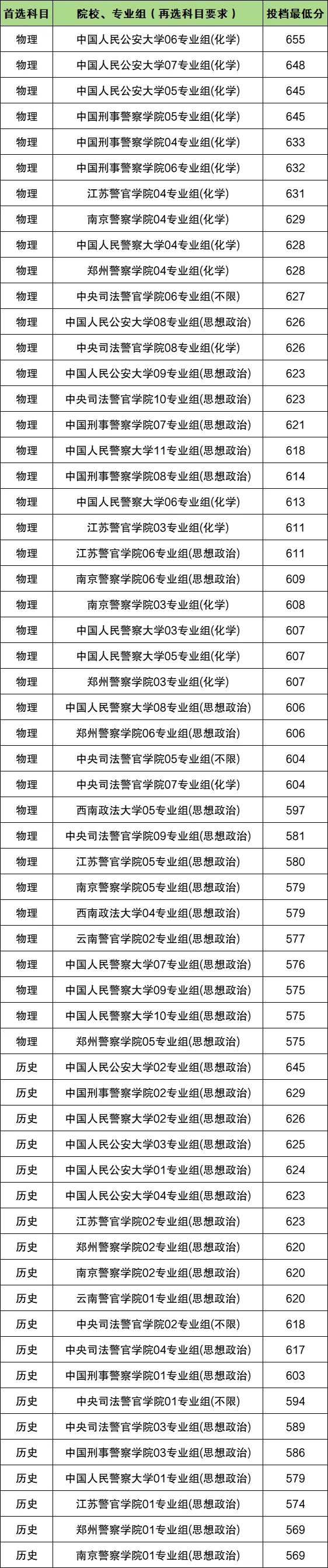 2026年考生参考：全国35所警校录取分数线汇总表